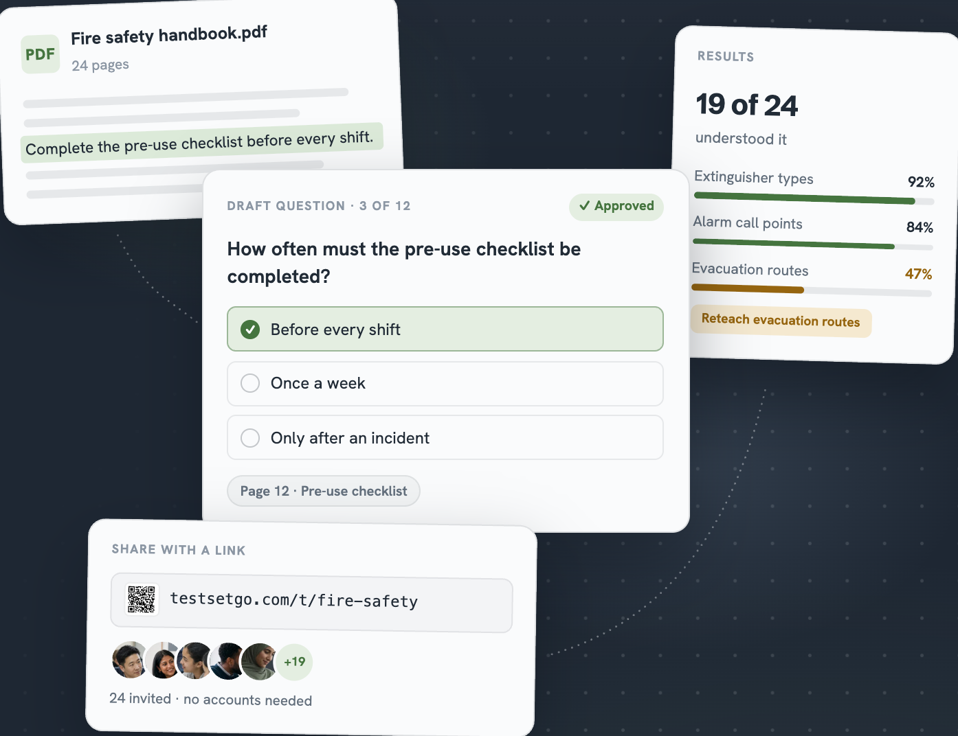 Illustrative TestSetGo workflow showing source material, a reviewed question, a sharing link and results